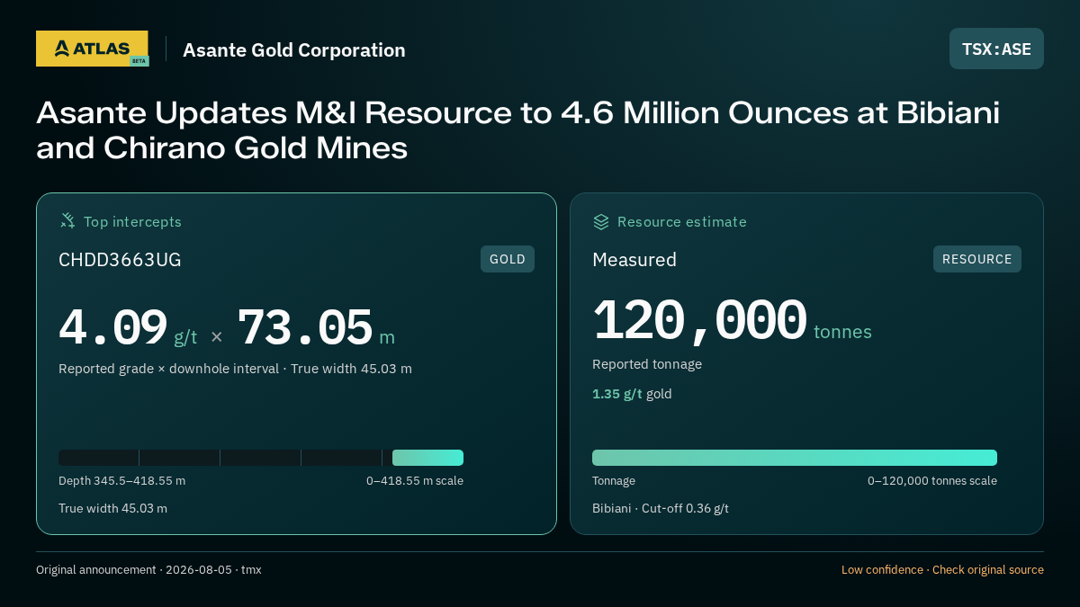 Atlas analysis — Asante Gold Corporation: Asante Updates M&I Resource to 4.6 Million Ounces at Bibiani and Chirano Gold Mines. 4.09 g/t over 73.05 m; measured 120000 tonnes