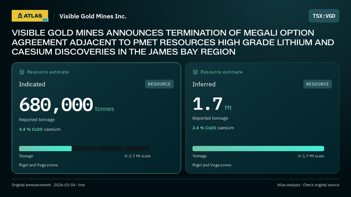 Atlas analysis — Visible Gold Mines Inc.: VISIBLE GOLD MINES ANNOUNCES TERMINATION OF MEGALI OPTION AGREEMENT ADJACENT TO PMET RESOURCES HIGH GRADE LITHIUM AND CAESIUM DISCOVERIES IN THE JAMES BAY REGION. indicated 680000 tonnes; inferred 1700000 tonnes