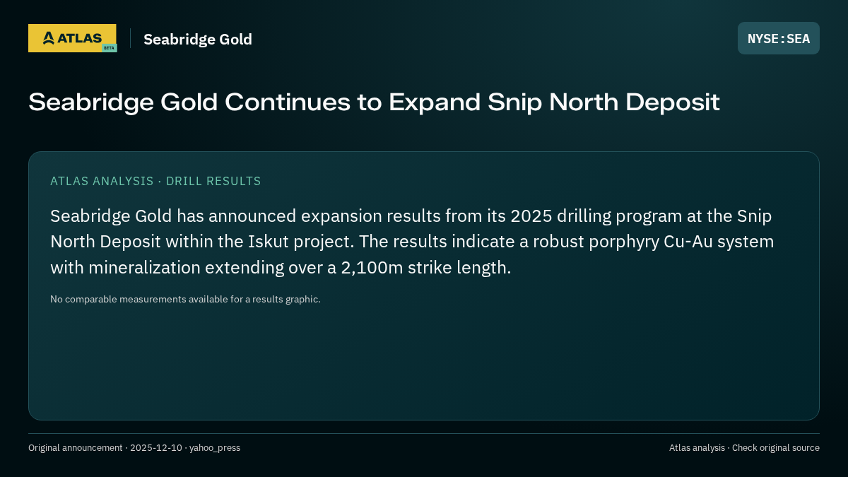 Atlas analysis — Seabridge Gold: Seabridge Gold Continues to Expand Snip North Deposit